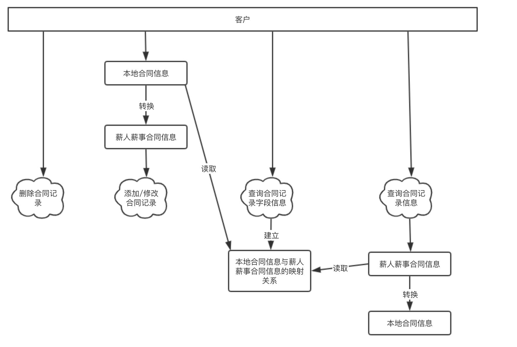 合同记录操作示意图